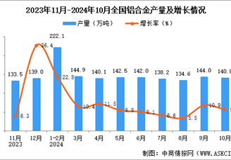 2024年10月全国铝合金产量数据统计分析