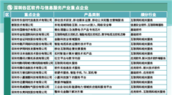 2024年深圳軟件與信息服務(wù)產(chǎn)業(yè)重點(diǎn)企業(yè)分析（圖）