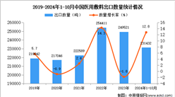 2024年1-10月中国医用敷料出口数据统计分析：出口量同比增长12.8%