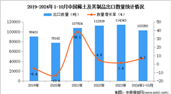 2024年1-10月中國稀土及其制品出口數(shù)據(jù)統(tǒng)計分析：出口量同比增長6.7%