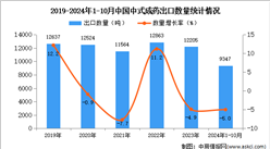 2024年1-10月中国中式成药出口数据统计分析：出口量同比下降5%