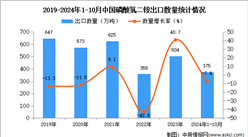 2024年1-10月中国磷酸氢二铵出口数据统计分析：出口量同比下降7.4%