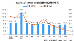 2024年10月全国锌产量数据统计分析