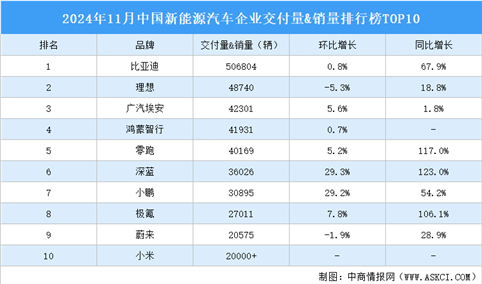 2024年11月中国新能源汽车企业交付量&销量排行榜TOP10（附榜单）