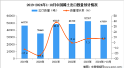 2024年1-10月中國稀土出口數(shù)據(jù)統(tǒng)計分析：出口量同比增長6.8%