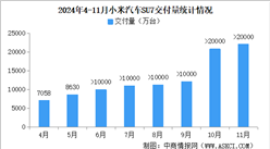 2024年11月小米汽车交付量情况：交付量再次超2万辆（图）