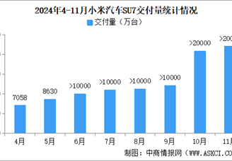 2024年11月小米汽车交付量情况：交付量再次超2万辆（图）