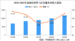 2024年深圳軟件與信息服務(wù)產(chǎn)業(yè)現(xiàn)狀分析（圖）