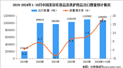 2024年1-10月中國(guó)美容化妝品及洗護(hù)用品出口數(shù)據(jù)統(tǒng)計(jì)分析：出口量同比增長(zhǎng)18%