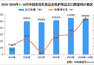 2024年1-10月中國美容化妝品及洗護(hù)用品出口數(shù)據(jù)統(tǒng)計(jì)分析：出口量同比增長18%