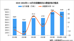 2024年1-10月中国钢材出口数据统计分析：出口量同比增长23.3%