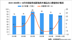 2024年1-10月中国家用或装饰用木制品出口数据统计分析：出口量76万吨