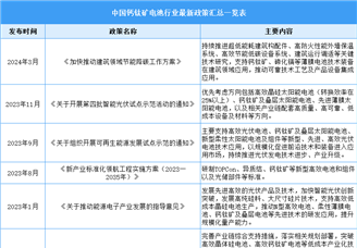 2025年中國(guó)鈣鈦礦電池行業(yè)最新政策匯總一覽（表）