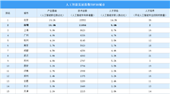 人工智能发展指数TOP30城市排行榜：北京第一（图）