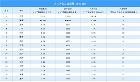 2024年深圳人工智能产业现状分析（图）