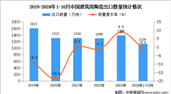 2024年1-10月中国建筑用陶瓷出口数据统计分析：出口量1029万吨