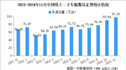 2024年11月中国汽车保值率情况：二手车源量同比增长52.1%（图）