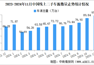 2024年11月中国汽车保值率情况：二手车源量同比增长52.1%（图）