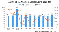 2024年10月全国金属切削机床产量数据统计分析