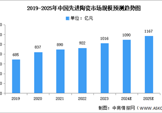 2024年中国先进陶瓷产业链图谱研究分析（附产业链全景图）