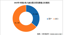 2025年中國人血白蛋白批簽發(fā)量及結(jié)構(gòu)預(yù)測分析（圖）