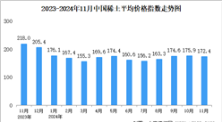 2024年11月中国稀土价格走势分析：价格指数基本保持平稳