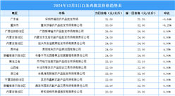 2024年12月4日全国各地最新白条鸡价格行情走势分析