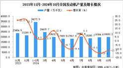 2024年10月全国发动机产量数据统计分析