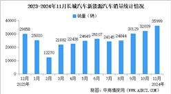 2024年11月长城汽车产销情况：新能源汽车销量同比增长15.2%（图）