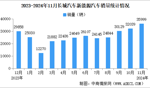 2024年11月长城汽车产销情况：新能源汽车销量同比增长15.2%（图）