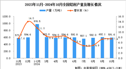 2024年10月全國鋁材產(chǎn)量數(shù)據(jù)統(tǒng)計(jì)分析