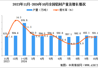 2024年10月全國鋁材產(chǎn)量數(shù)據(jù)統(tǒng)計(jì)分析