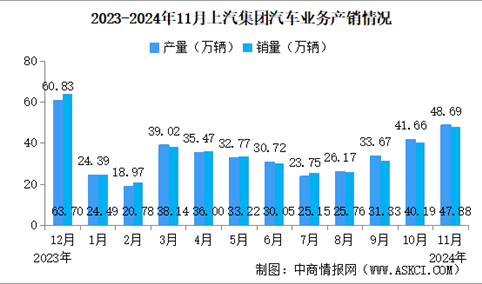 2024年11月上汽集团产销情况：新能源汽车销量同比增长16.06%（图）