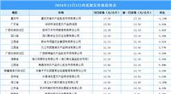 2024年12月4日全國各地最新雞蛋價(jià)格行情走勢分析