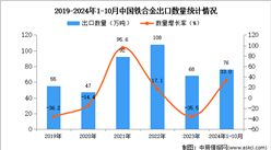 2024年1-10月中国铁合金出口数据统计分析：出口量76万吨