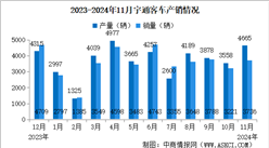 2024年11月宇通客車產(chǎn)銷情況：銷量同比增長(zhǎng)13.73%（圖）