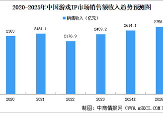 2025年中国游戏IP行业市场现状分析（图）