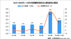 2024年1-10月中国钢铁线材出口数据统计分析：出口量同比增长8.7%