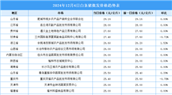 2024年12月5日全国各地最新白条猪价格行情走势分析