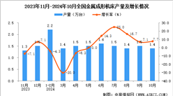 2024年10月全国金属成形机床产量数据统计分析