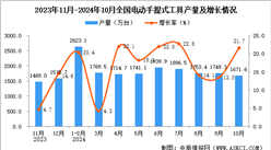 2024年10月全國(guó)電動(dòng)手提式工具產(chǎn)量數(shù)據(jù)統(tǒng)計(jì)分析