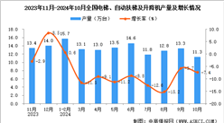 2024年10月全国电梯、自动扶梯及升降机产量数据统计分析