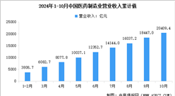 2024年1-10月中国医药制造业营业收入及利润总额数据统计分析（图）