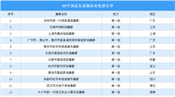 兩批次80個(gè)國家先進(jìn)制造業(yè)集群名單：蘇粵浙魯集群較多（圖）