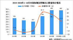 2024年1-10月中国角钢及型钢出口数据统计分析：出口量同比增长17.9%