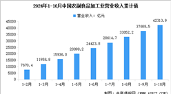 2024年1-10月中国农副食品加工业营业收入及利润总额数据统计分析（图）