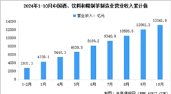 2024年1-10月中國(guó)酒、飲料和精制茶制造業(yè)營(yíng)業(yè)收入及利潤(rùn)總額數(shù)據(jù)統(tǒng)計(jì)分析（圖）