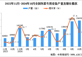 2024年10月全国包装专用设备产量数据统计分析