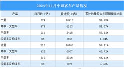 2024年11月中通客車產(chǎn)銷情況：銷量同比增長33.33%（圖）