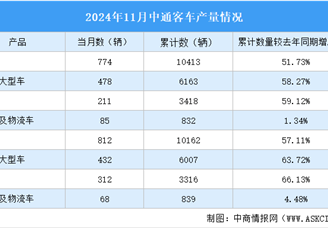 2024年11月中通客车产销情况：销量同比增长33.33%（图）